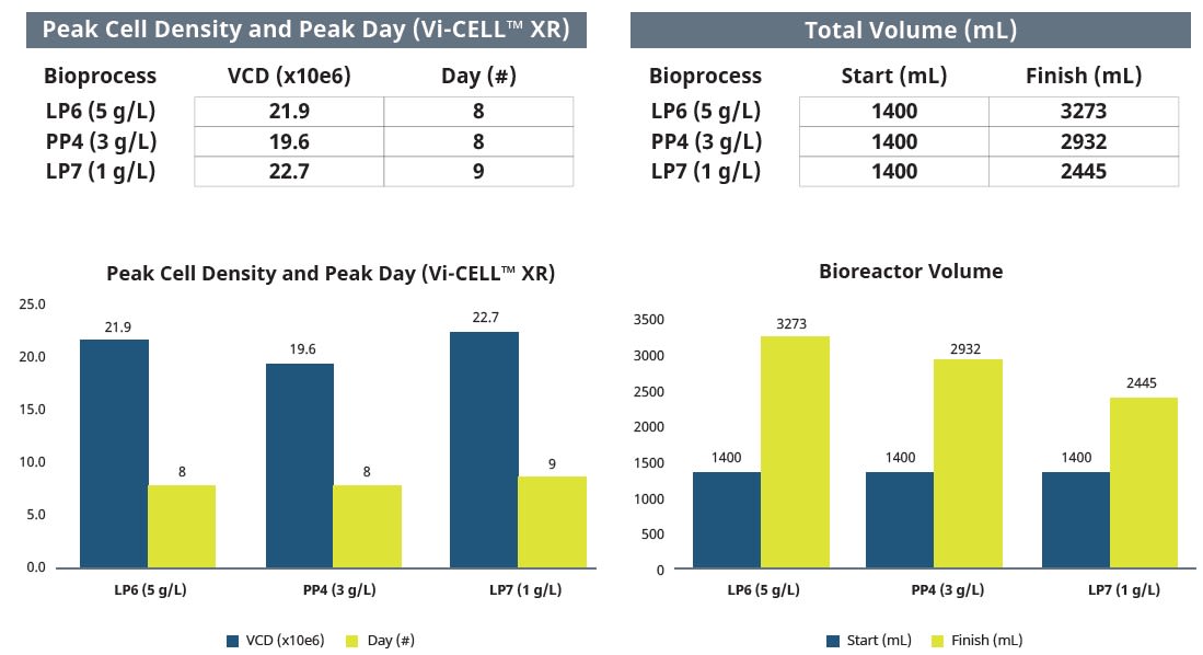 Peak cell densities and final culture volumes are indicated for each bioreactor | Yokogawa Life Science